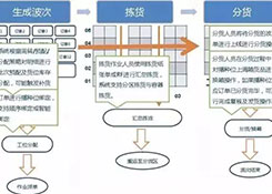 倉庫如何能順利且高效運(yùn)作?流程、系統(tǒng)與設(shè)備一樣都不能少!
