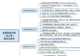 自建獨立站微信小程序、微商城、APP等開展跨境電商進口1210業務保稅倉對接發貨方案
