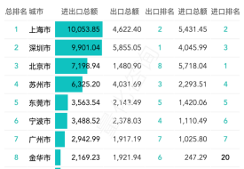 2025年第一季度進出口數(shù)據(jù)20強的城市排名