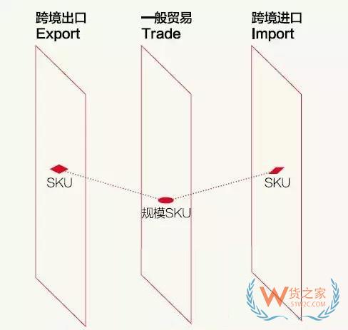 跨境電商說白了，不過是這三橫三縱-貨之家