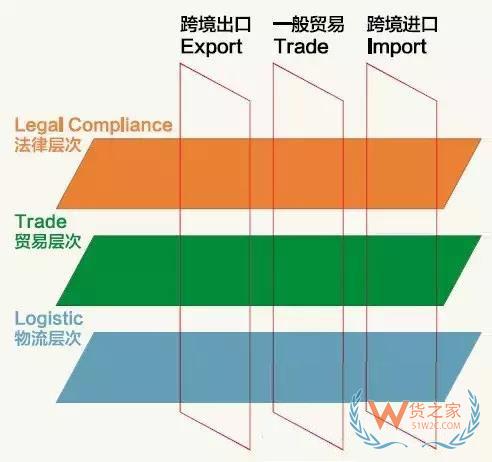 跨境電商說白了，不過是這三橫三縱-貨之家