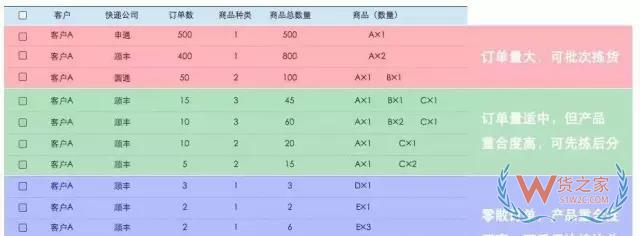電商倉(cāng)庫(kù)要牛逼，這些訂單處理和揀貨方法分析你必須要知道-微信搜狗