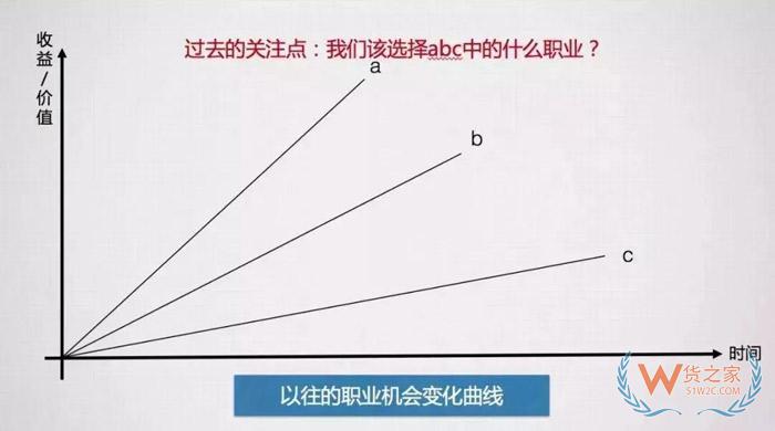 入行后，該何去何從？這可能是關于跨境電商職業發展問題最好的回答！貨之家