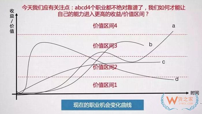 入行后，該何去何從？這可能是關于跨境電商職業發展問題最好的回答！貨之家