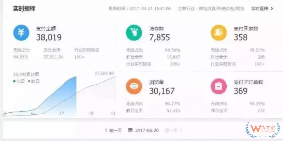 跨境電商運營新手需要注意的七點問題！貨之家