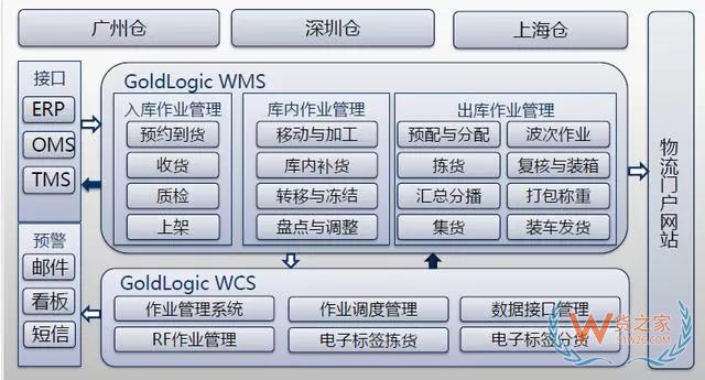 倉儲管理系統(WMS)--現代物流的神兵利器-貨之家