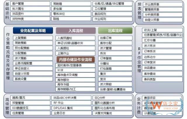倉儲管理系統(WMS)--現代物流的神兵利器-貨之家