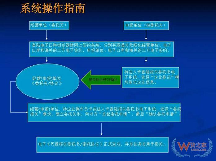 再見，紙質代理報關委托書！深圳海關關于代理報關有關事項的公告-貨之家