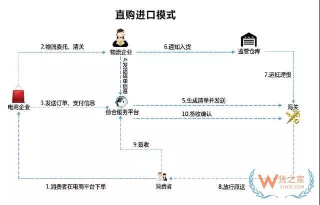 跨境電商進出口四類通關監管模式 深度分析解讀-貨之家
