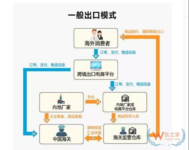 跨境電商進出口四類通關監管模式 深度分析解讀-貨之家