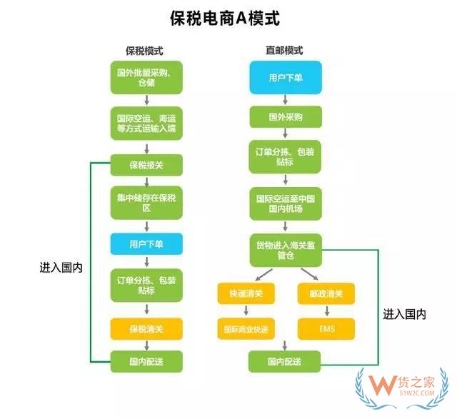 跨境電商進出口四類通關監管模式 深度分析解讀-貨之家