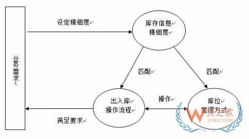 如何實現對倉儲貨品的精細度管理？貨之家