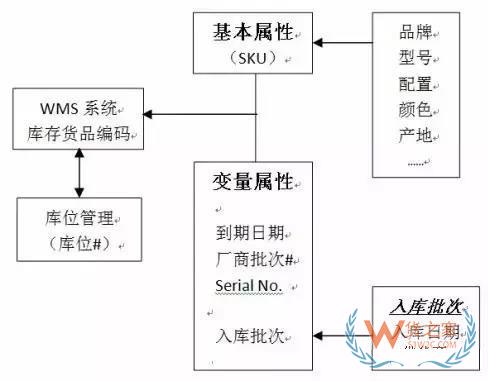 如何實現對倉儲貨品的精細度管理？貨之家
