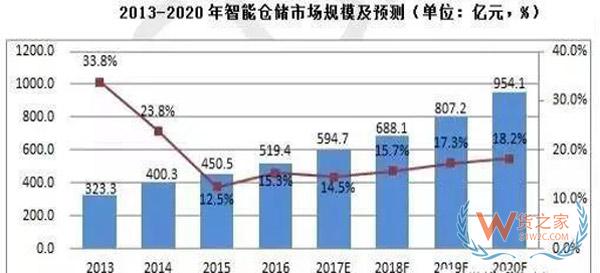 智能倉儲行業情況分析&分布圖譜-貨之家