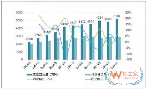 打擊“洋垃圾”專項行動在繼續(xù)，廢紙進口需謹慎！貨之家