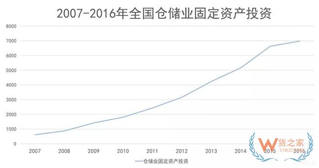 物流地產發展模式全解析：“一超多強”格局已定？貨之家