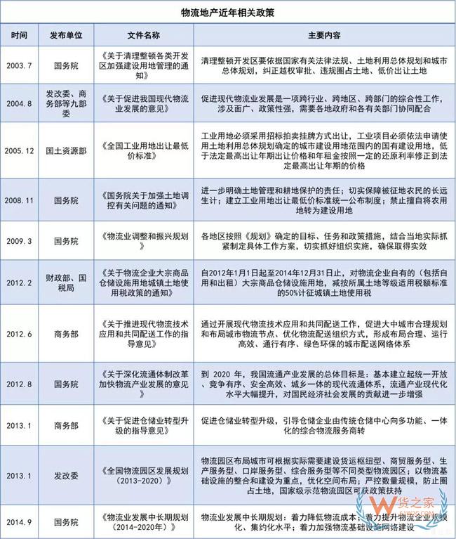 物流地產發展模式全解析：“一超多強”格局已定？貨之家