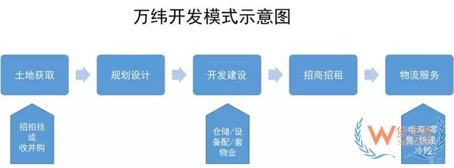 物流地產發展模式全解析：“一超多強”格局已定？貨之家