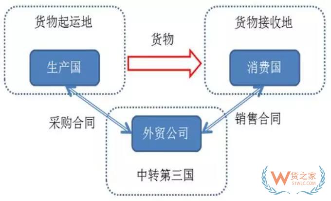 2000億關(guān)稅大棒下，以后出口到美國怎么辦？這個方法，你需要了解！貨之家