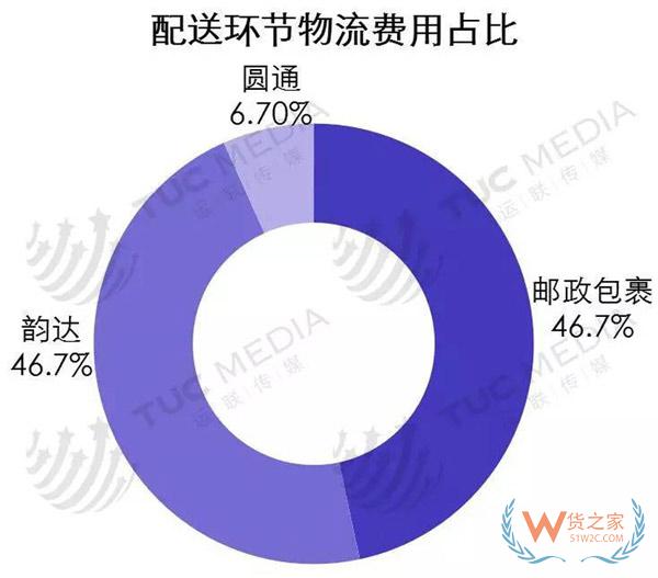 中小電商公司如何選擇倉(cāng)儲(chǔ)、物流、快遞-貨之家