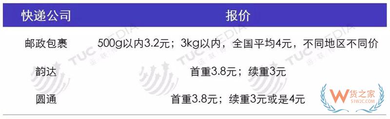 中小電商公司如何選擇倉(cāng)儲(chǔ)、物流、快遞-貨之家