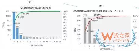 企業(yè)物流診斷之倉儲(chǔ)管理診斷—貨之家