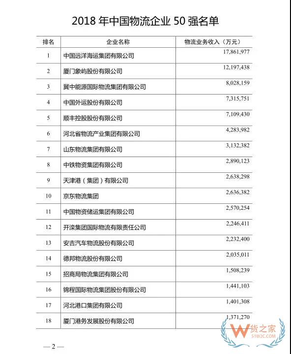 2018年度中國物流企業50強排名出爐！—貨之家