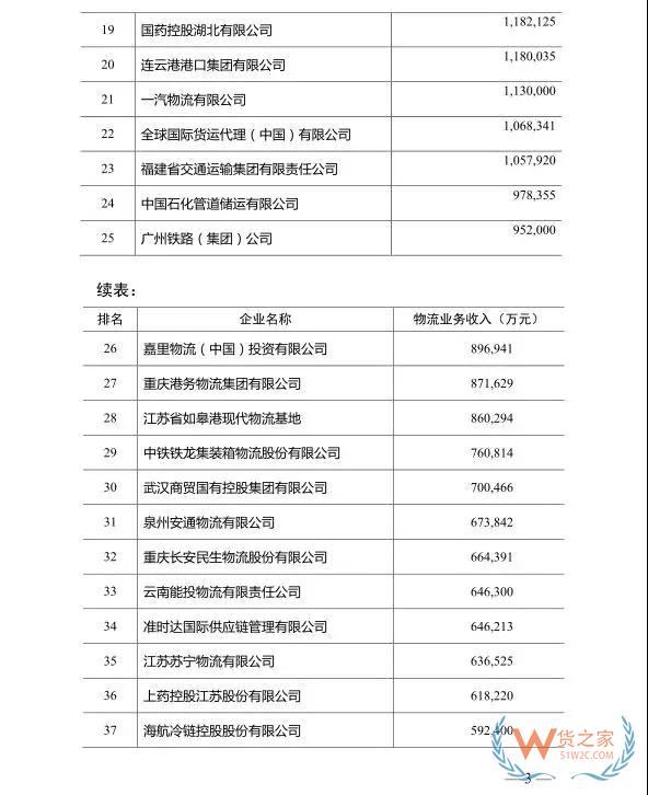 2018年度中國物流企業50強排名出爐！—貨之家