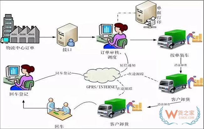 戲說貨物跟蹤信息化發展歷程，科技助力物流服務體驗升級—貨之家