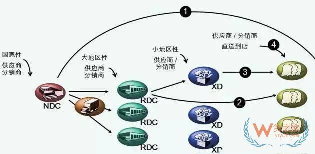 物流中心如何分類？企業(yè)未來的物流網(wǎng)絡應該如何構建—貨之家