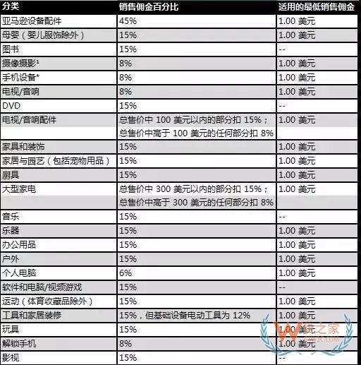 新手必備！2019亞馬遜開(kāi)店費(fèi)用大全，不走彎路—貨之家