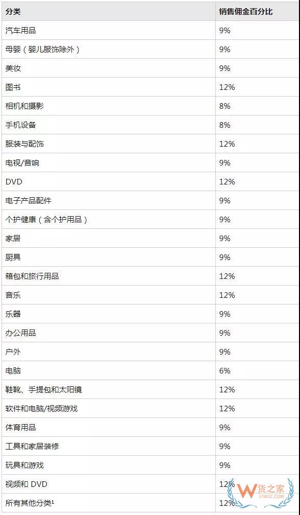 新手必備！2019亞馬遜開(kāi)店費(fèi)用大全，不走彎路—貨之家