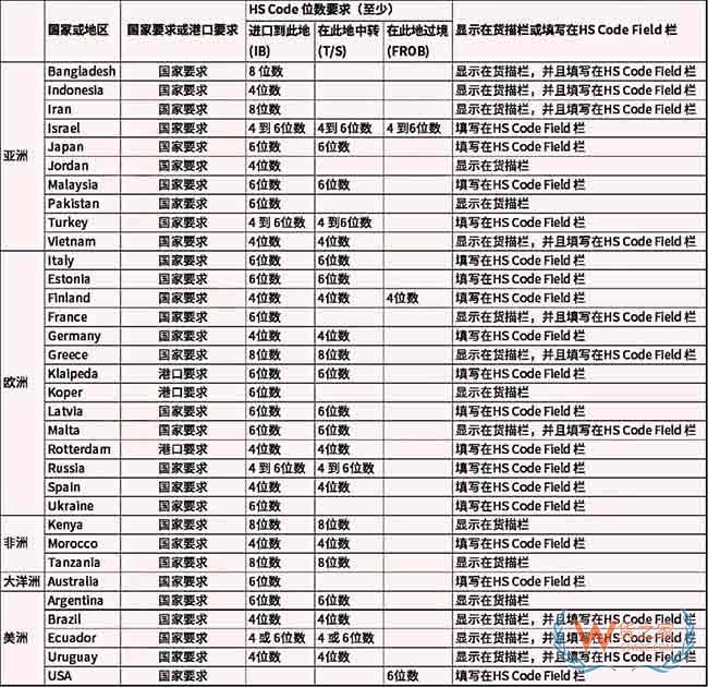 全球多個國家和港口HS-Code碼要求更新匯總—貨之家