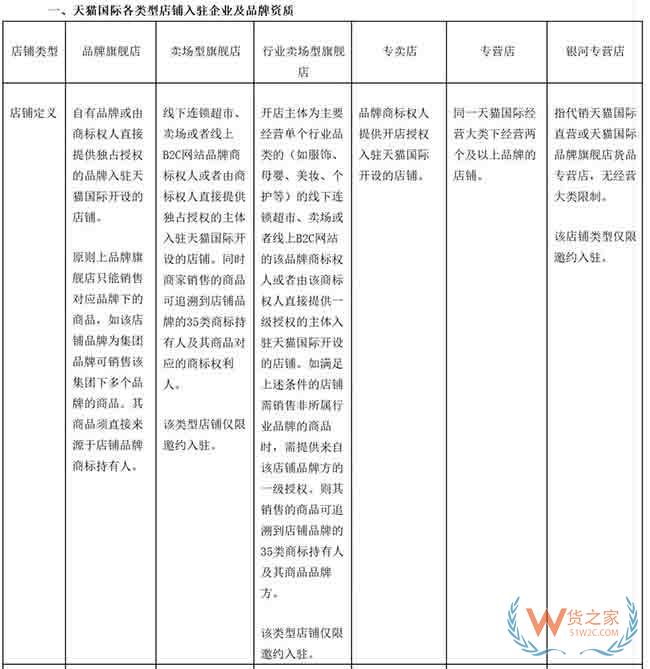 天貓國(guó)際將開(kāi)放商家入駐自薦通道，8月初上線—貨之家