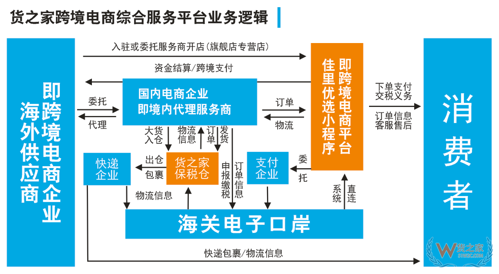 佳里優選跨境平臺全球招商,跨境電商貨源、物流、報關、倉儲、電商、清關、外匯等一站式服務！--貨之家