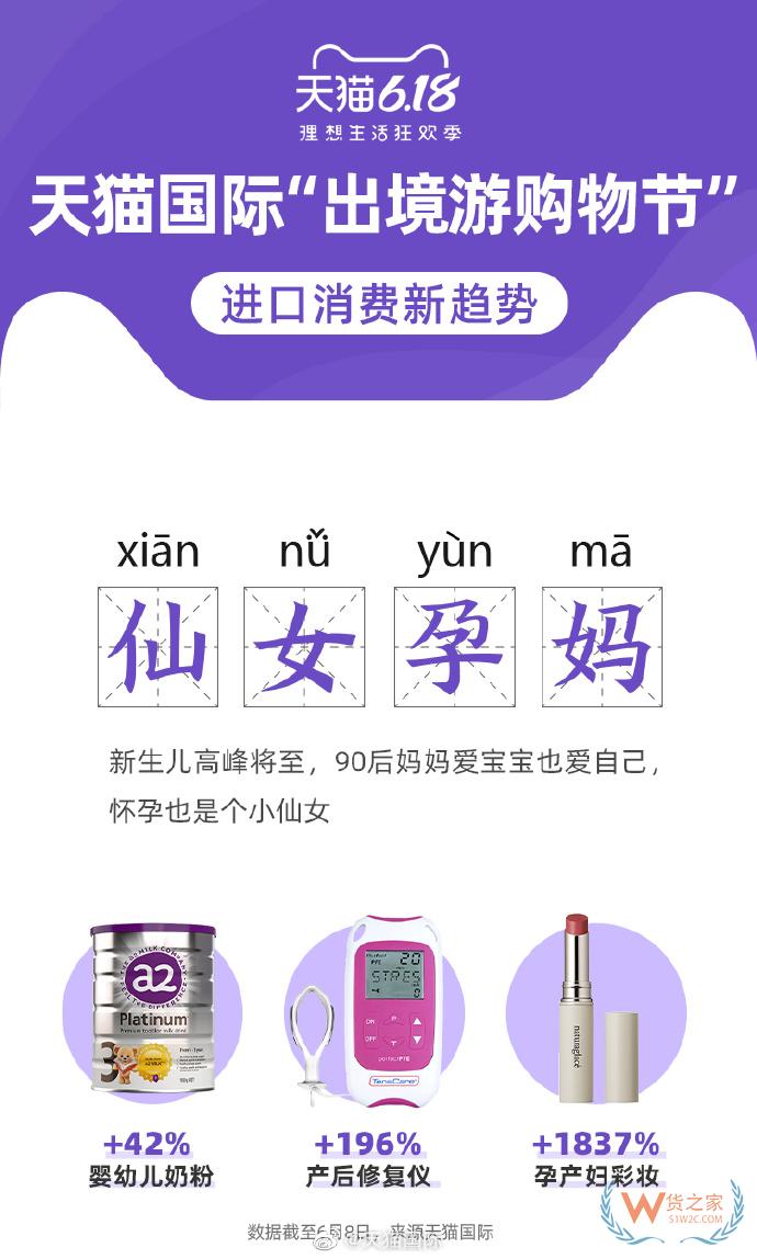 6月11日消息，昨日晚間，天貓國際發(fā)布“出境游購物節(jié)”進口消費新趨勢。—貨之家