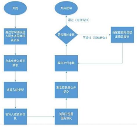 【跨境平臺(tái)入駐】一篇了解拼多多國際入駐流程操作-貨之家
