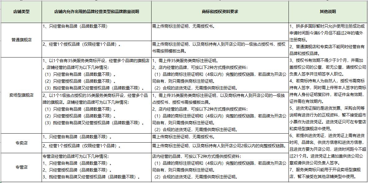【跨境平臺(tái)入駐】一篇了解拼多多國際入駐流程操作-貨之家