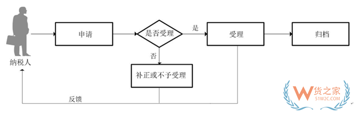 外貿(mào)企業(yè)設(shè)立流程,進(jìn)出口企業(yè)需要辦理哪些手續(xù)?注冊外貿(mào)公司的流程