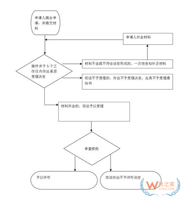 外貿(mào)企業(yè)設(shè)立流程,進(jìn)出口企業(yè)需要辦理哪些手續(xù)?注冊外貿(mào)公司的流程
