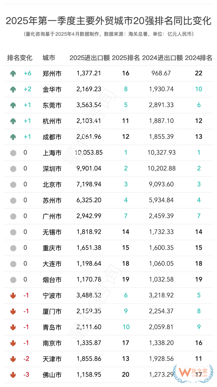 2025年第一季度進出口數據20強的城市排名