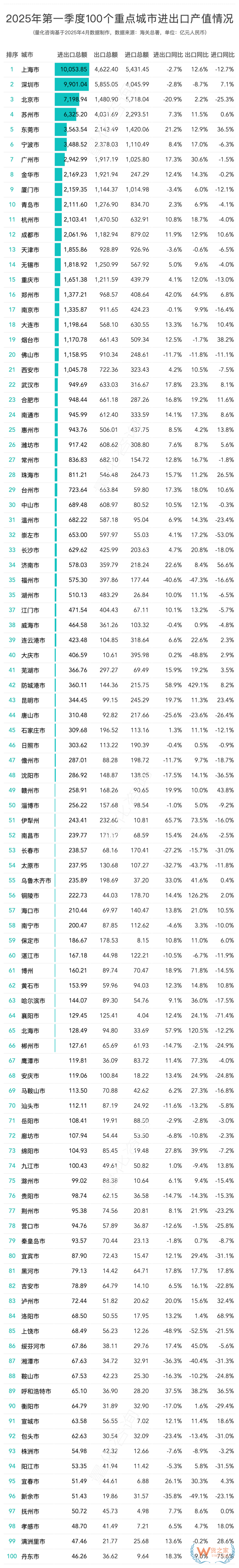 2025年第一季度進出口數據20強的城市排名